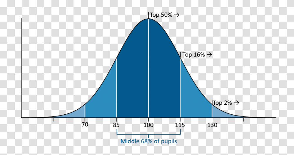 Standardised And Scaled Scores Ramblings Of A Teacher, Triangle, Plot, Outdoors, Building Transparent Png