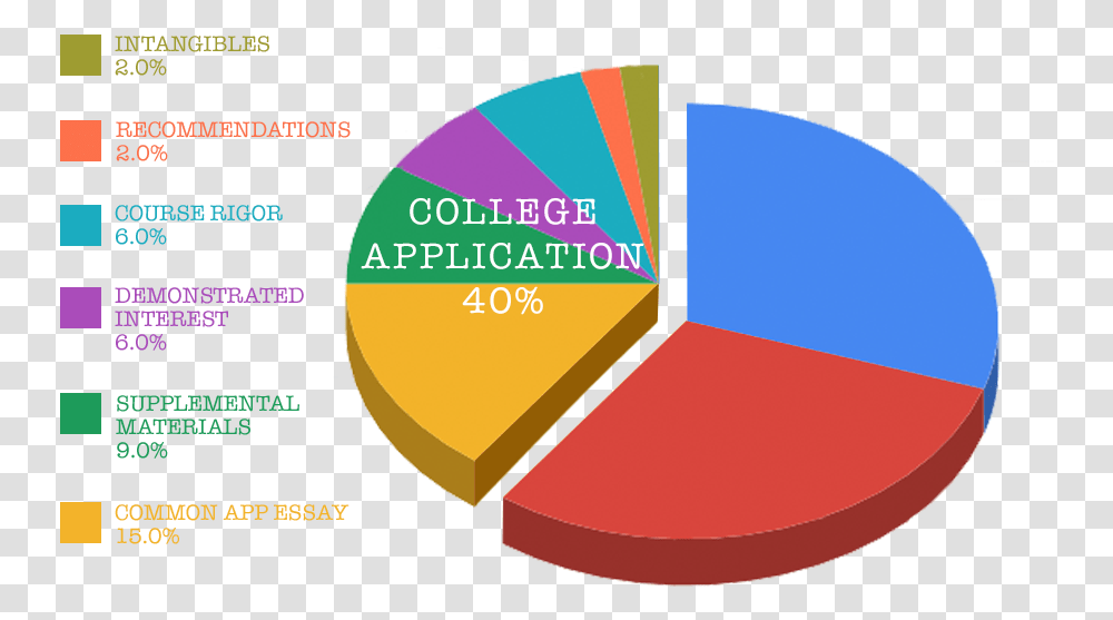 Standardized Testing Pie Chart, Plot, Diagram, Flyer Transparent Png