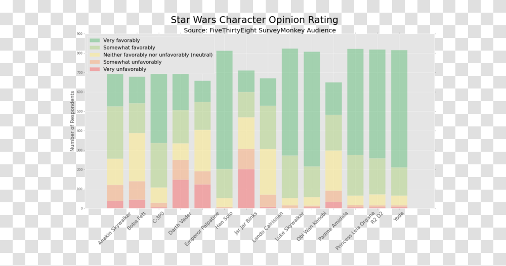 Star Wars Character Popularity Imgur Statistical Graphics, Poster, Advertisement, Rug, Text Transparent Png
