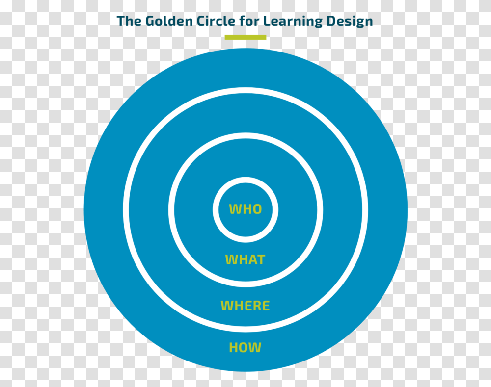 Start With Who The Golden Circle For Learning Design Circle, Sphere, Text, Ornament, Frisbee Transparent Png