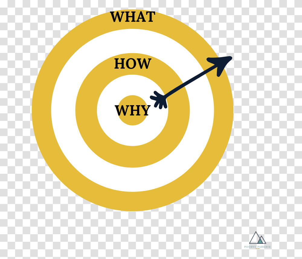 Start Your Story With Why The Golden Circle Poorvi Circle, Label, Text, Symbol, Number Transparent Png