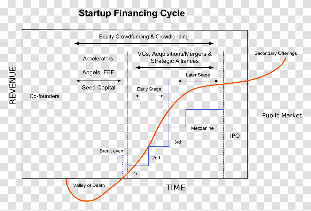 Startup Financing Cycle Venture Capital Financing Cycle, Plot, Bow, Diagram, Measurements Transparent Png