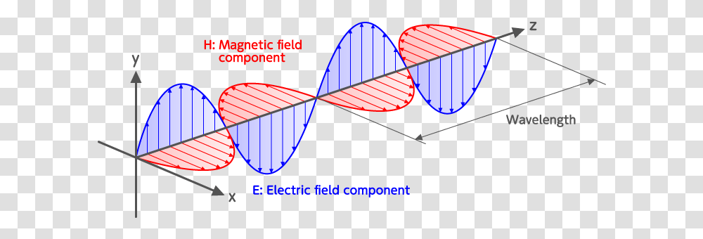 State Of Light Nature Photon Terrace Light Electromagnetic Waves, Plot, Bridge, Building, Diagram Transparent Png