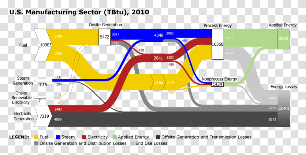 Static Electricity Sankey Diagram Energy, Train, Vehicle, Transportation, Plan Transparent Png