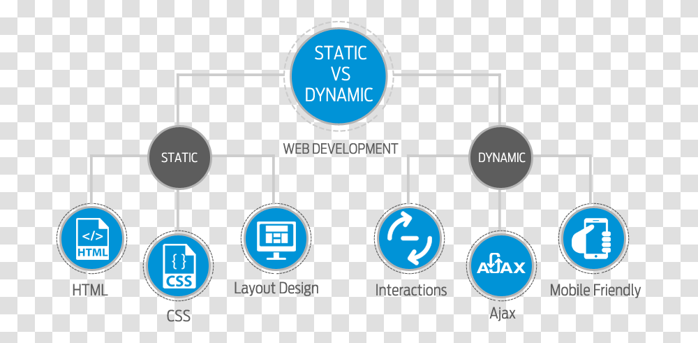 Static Vs Dynamic Web Development Inlogic Dubai, Building, Plot, Diagram Transparent Png