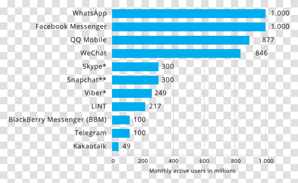 Statistics Genre Of Social Media, Plot, Number Transparent Png