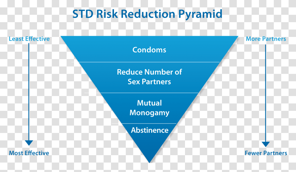 Std Risk Reduction Pyramid Reducing The Risk Of Std, Triangle, Nature, Business Card, Paper Transparent Png