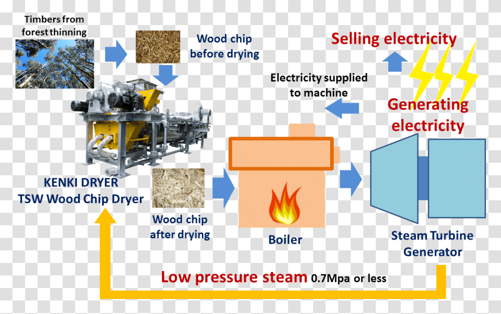 Steam Turbine Wood Chips For Electricity Transparent Png