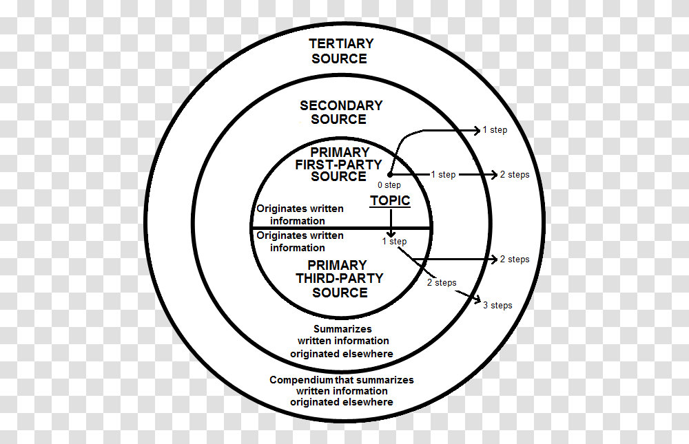 Step Information About Source Of History, Diagram, Plot, Plan Transparent Png