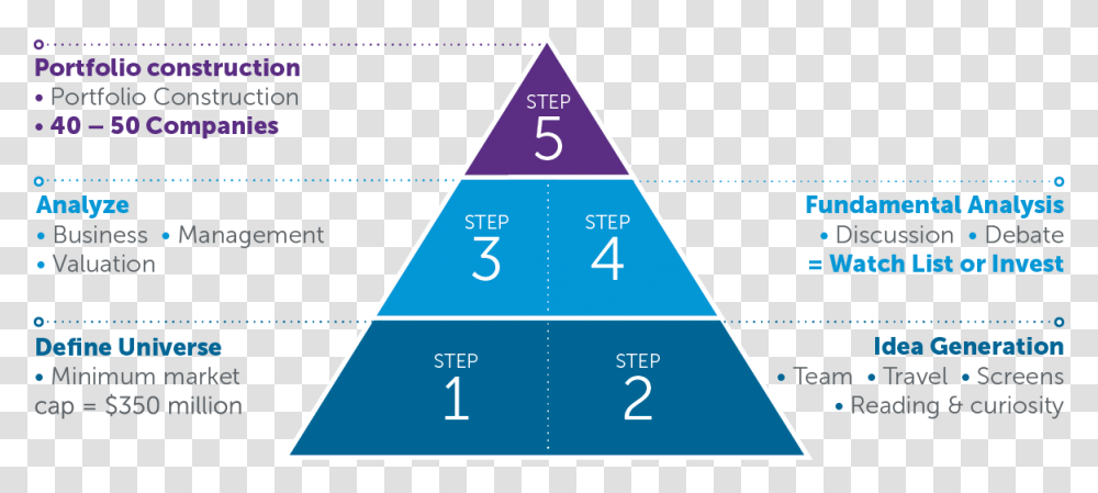 Steps Of Investment Process, Triangle, Building, Flyer, Poster Transparent Png