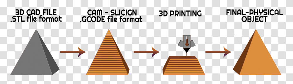 Steps Of The 3d Printing Process 3d Printing Process, Building, Architecture, Triangle, Pyramid Transparent Png
