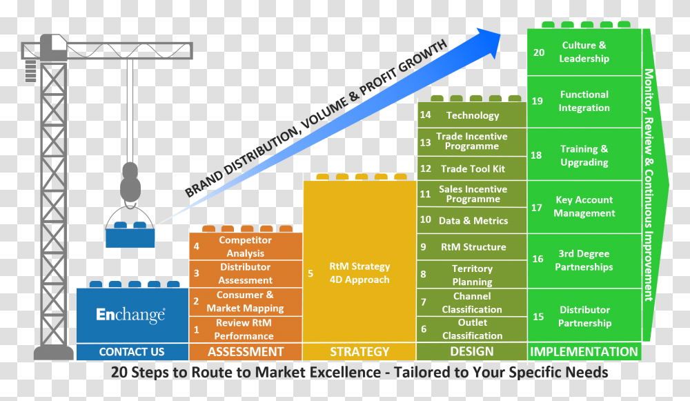 Steps To Route To Market Excellence Distribution Route To Market, Paper, Poster, Advertisement Transparent Png