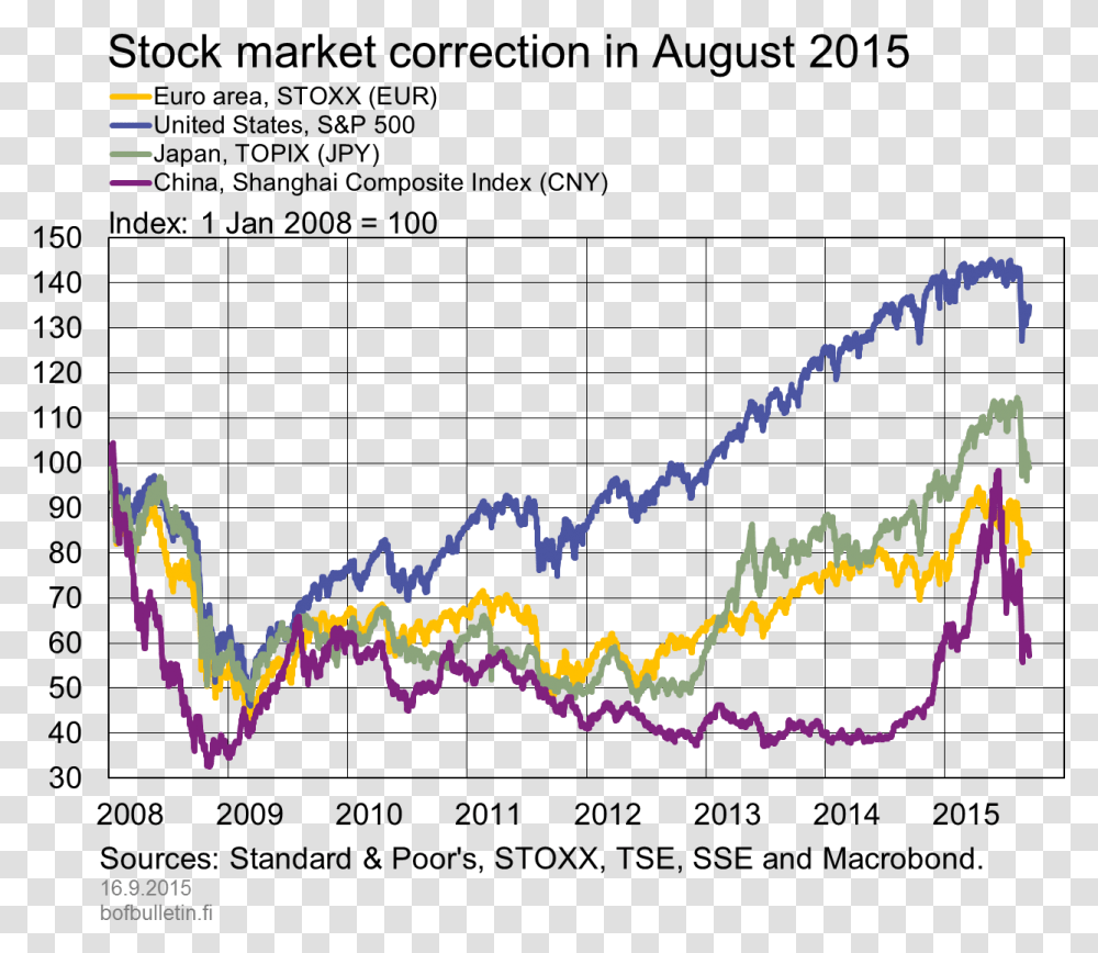 Stock Market Correction In August Correlation Between High Yield Bonds And Stocks, Plot, Handwriting Transparent Png