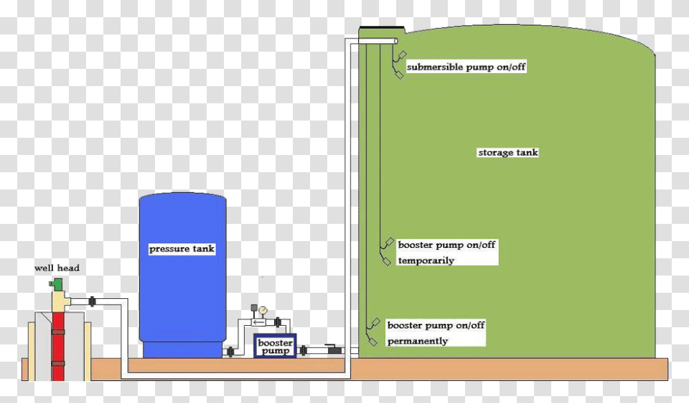 Storage Tank Systems Bee Cave Drilling Bee Cave Drilling Well Water Storage Tank Diagram, Text, Vegetation, Plot, Outdoors Transparent Png