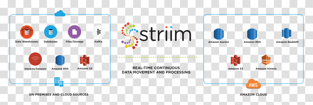 Striim For Amazon Web Services Amazon Aurora Real Time Analytics, Mobile Phone, Electronics, Cell Phone Transparent Png