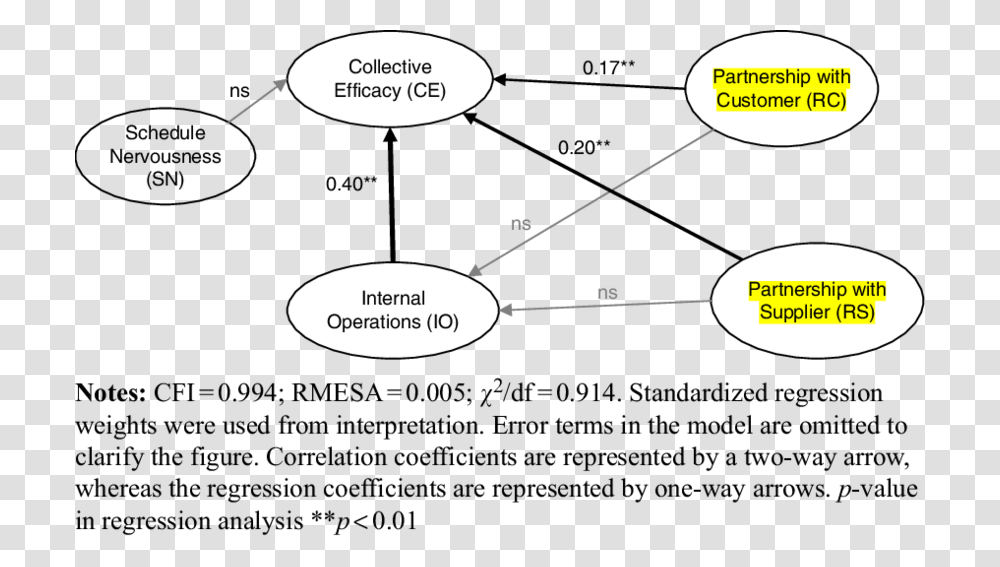 Structural Equation Model Nussu, Nature, Outdoors, Plot, Diagram Transparent Png