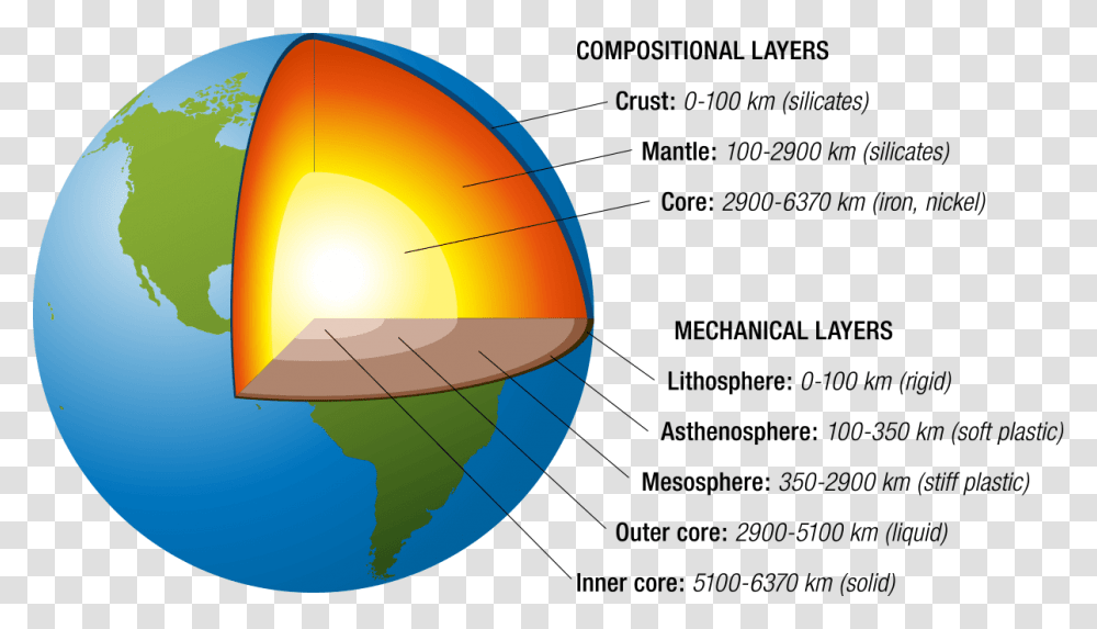 Structure Of Earth Science, Sphere, Astronomy, Outer Space, Planet Transparent Png
