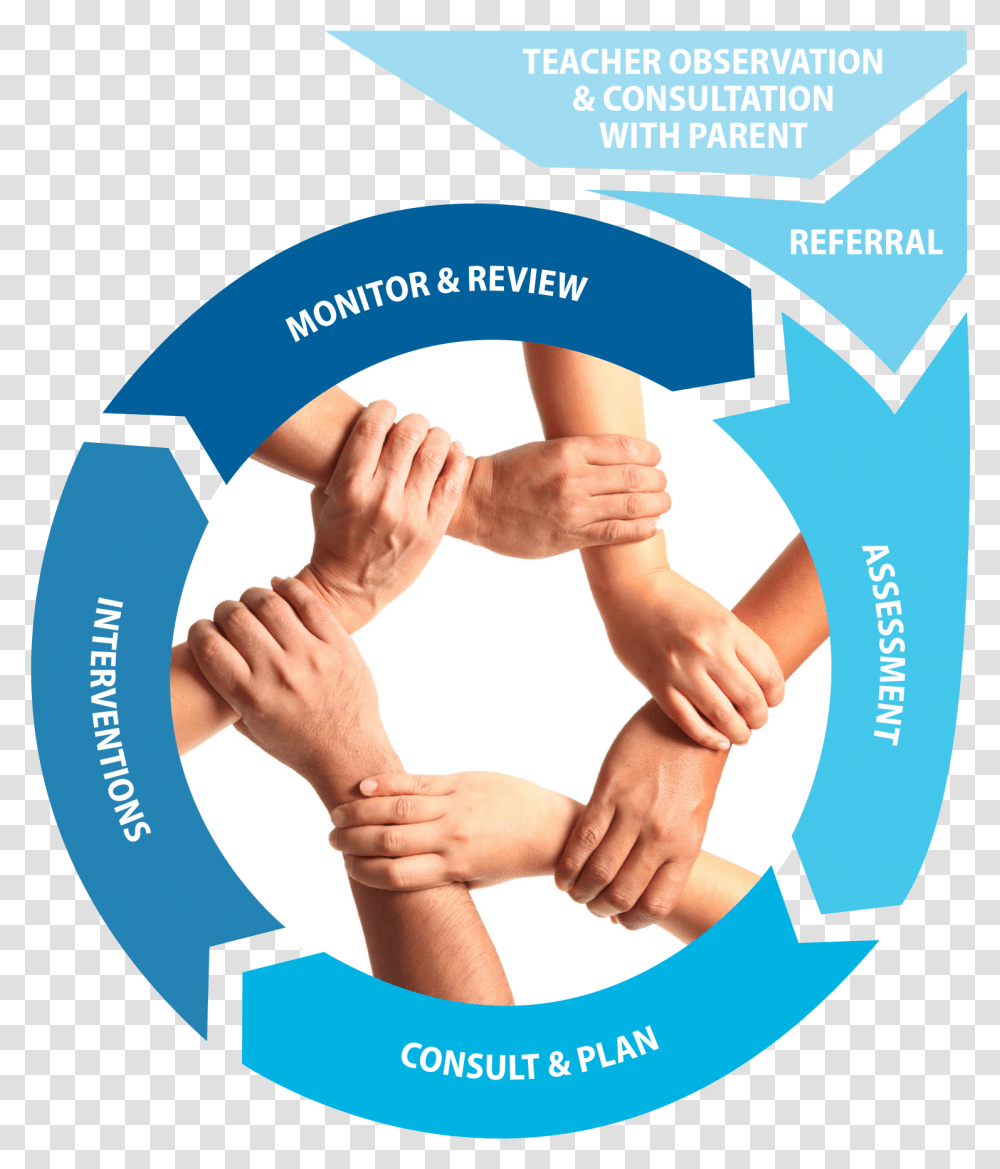 Student Services Process Diagram Poster, Hand, Person, Human, Advertisement Transparent Png