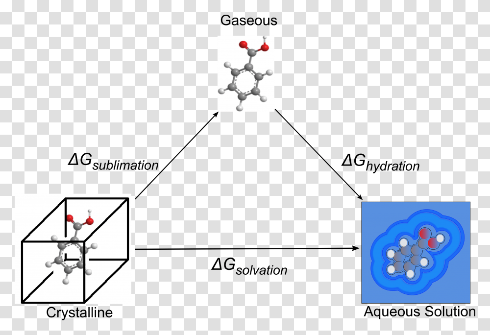 Sublimation Sol Cycle3 Thermodynamic Cycle For Calculating Solvation Via Sublimation, Plot, Diagram, Network Transparent Png