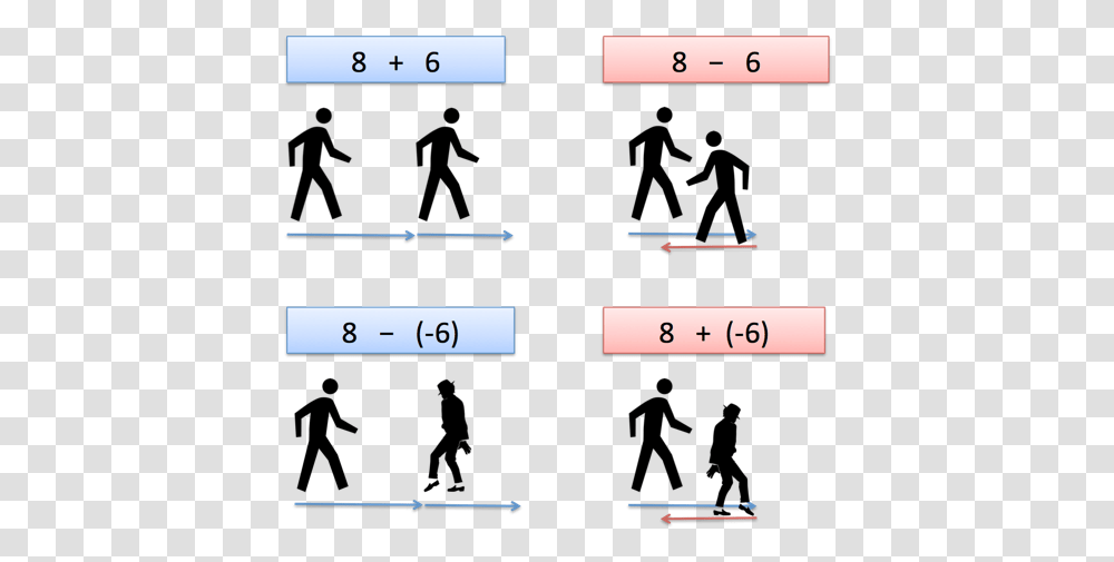 Subtracting Negative Numbers Add Subtract Negative Numbers, Symbol, Text, Plot, Diagram Transparent Png
