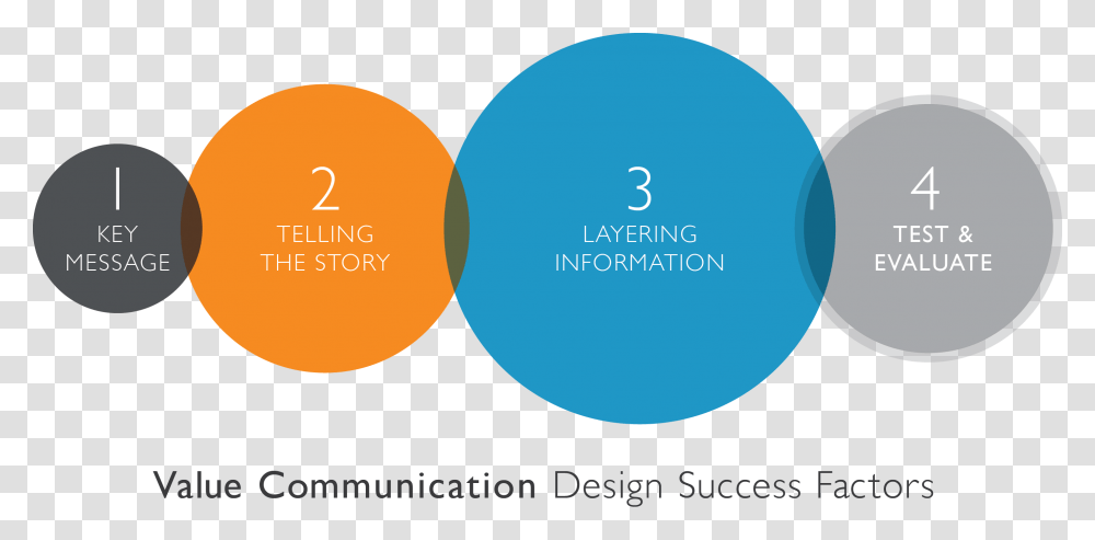 Success Factors In Value Communication Design Communicate Design, Number, Plot Transparent Png