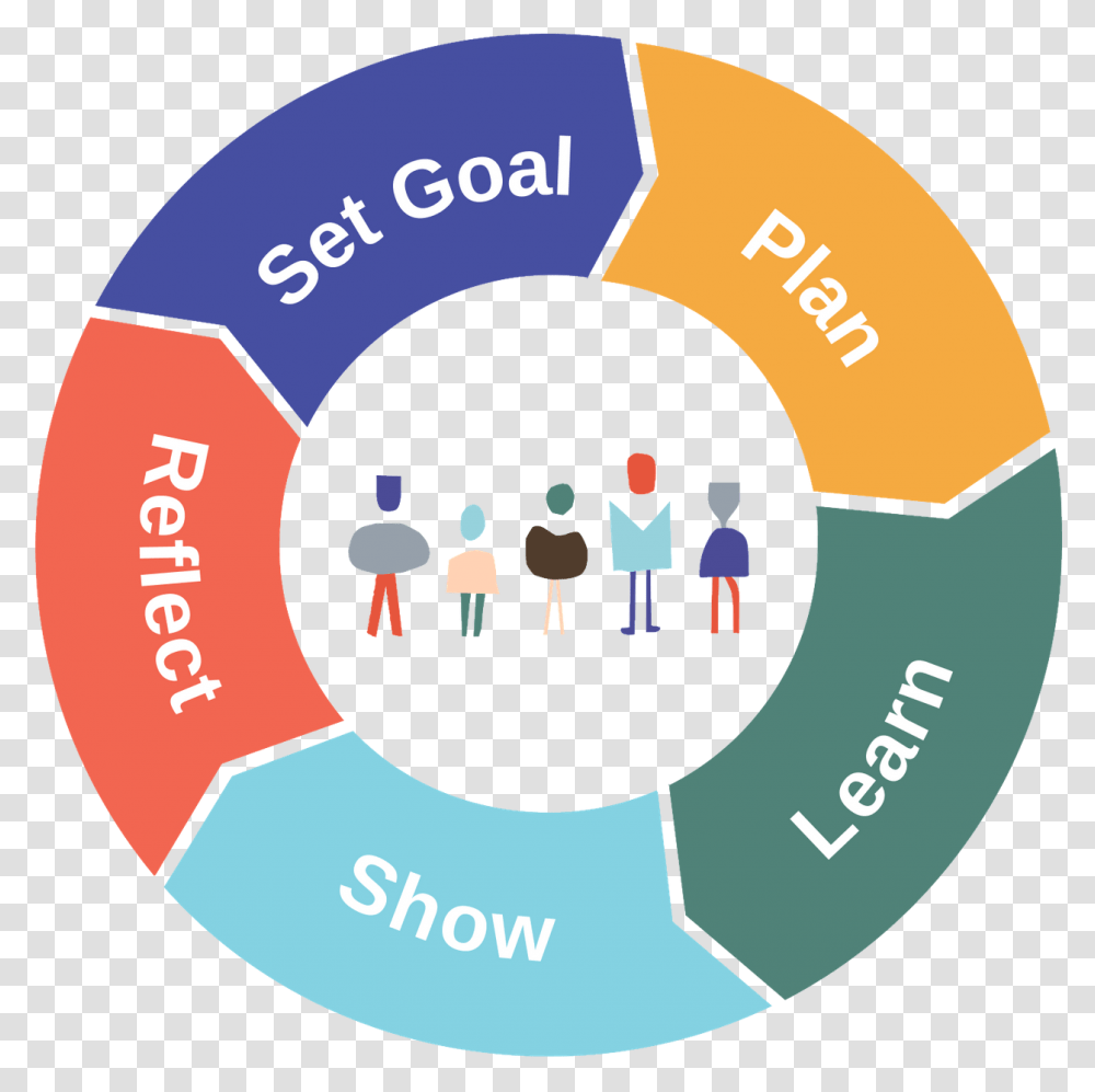 Summit Learning Circle, Label, Text, Person, Diagram Transparent Png