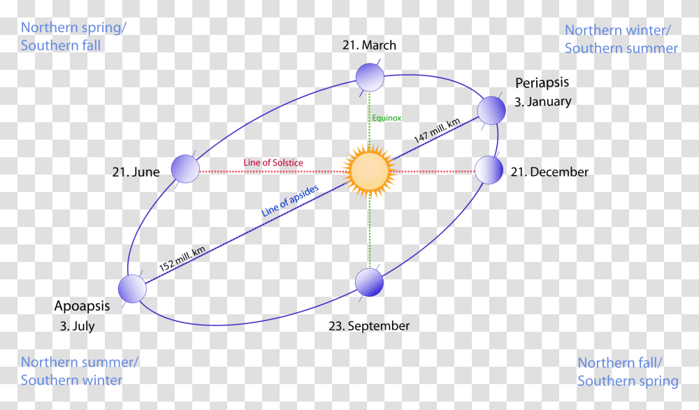 Sun Further Away In Winter, Astronomy, Network, Outer Space, Universe Transparent Png