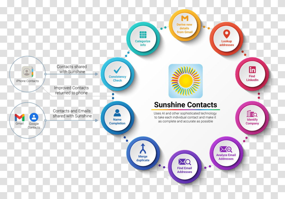 Sunshine Contacts Sunshine Sharing, Poster, Advertisement, Text, Logo Transparent Png