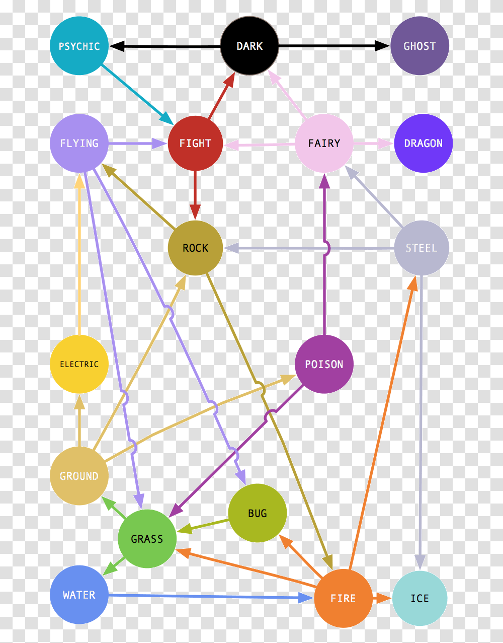 Super Effective Pokemon Type Chart, Network, Sphere, Diagram, Kart Transparent Png