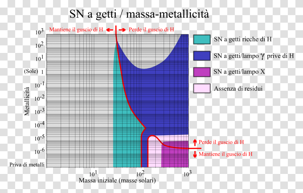 Supernovae As Initial Mass Metallicity, Number, Plot Transparent Png