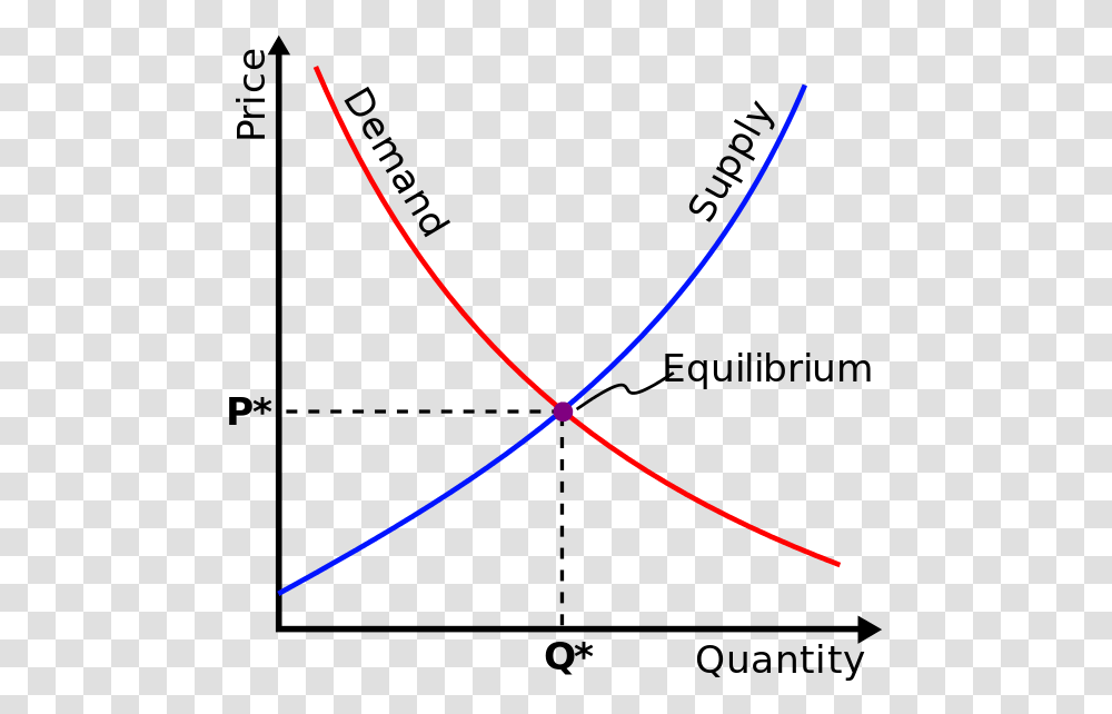 Supply And Demand Diagram Show Equilibrium Price Equilibrium, Ornament, Pattern Transparent Png