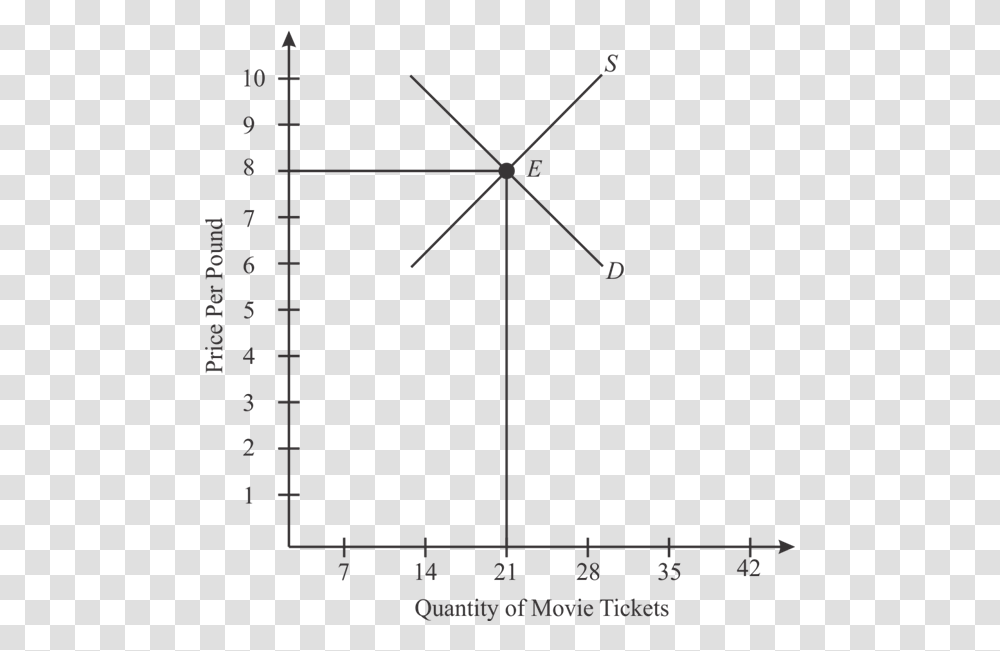 Supply And Demand Graph Movie Tickets, Utility Pole, Number Transparent Png