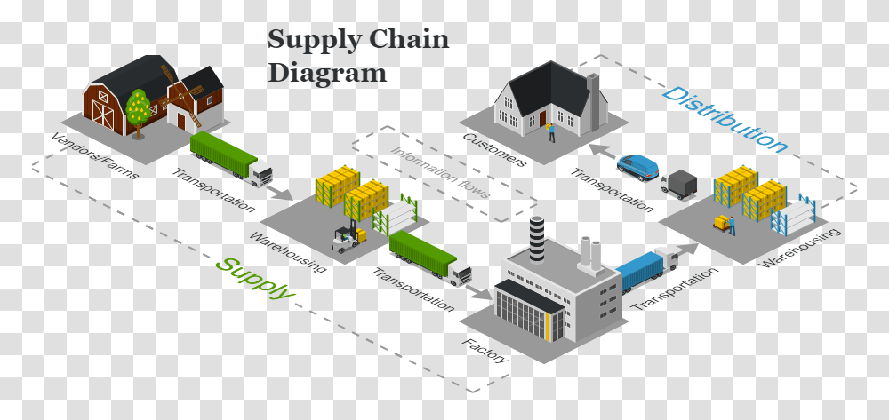 Supply Chain Diagram Logistics Supply Chain Diagram, Electronics, Hardware, Building, Computer Transparent Png