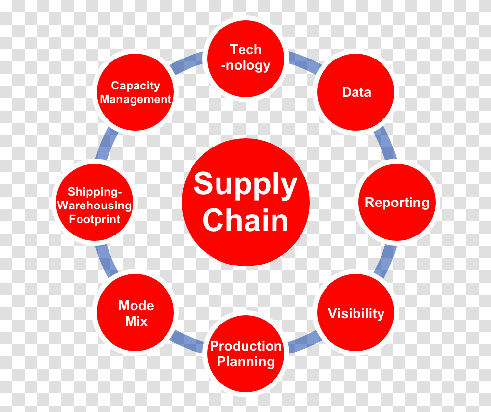 Supply Chain Management Download Technology Ecosystem, Number, Plot Transparent Png