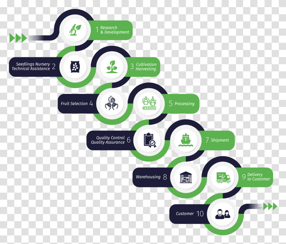 Supply Chain Products Journey Through The Supply Chain, Number, Outdoors Transparent Png