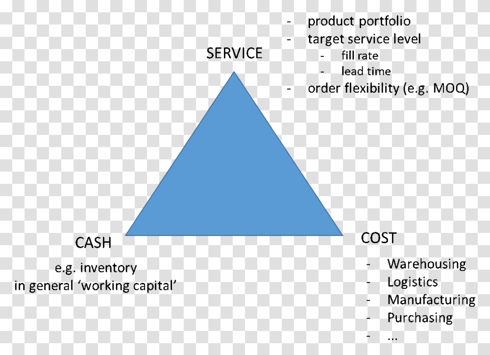 Supply Chain Triangle Transparent Png