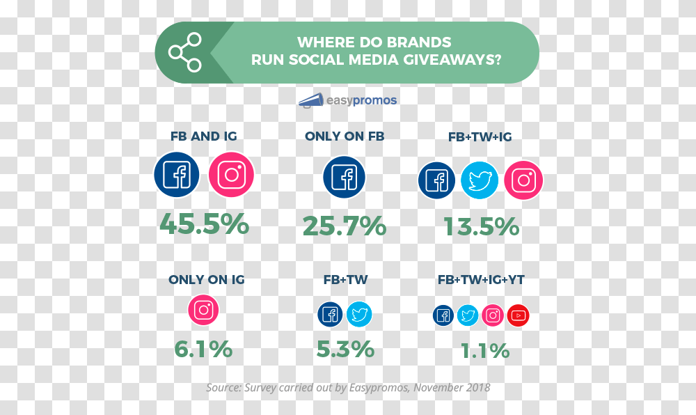 Survey How Brands Use Social Media Giveaways Today Benefits Of Facebook Giveaways, Text, Number, Symbol, Scoreboard Transparent Png