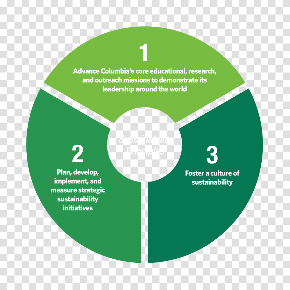 Sustainability Principles Sustainable Columbia, Word, Disk, Diagram, Dvd Transparent Png