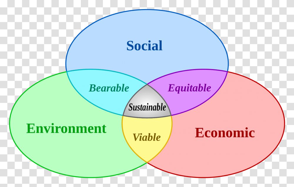 Sustainable Development, Diagram Transparent Png