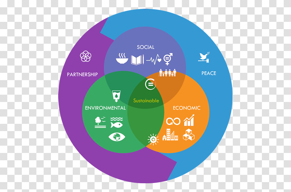 Sustainable Development Pillars, Diagram, Disk, Sphere, Astronomy Transparent Png