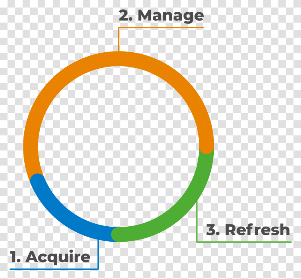 Sustainable It Lifecycle Management Circle, Text, Accessories, Plot, Number Transparent Png