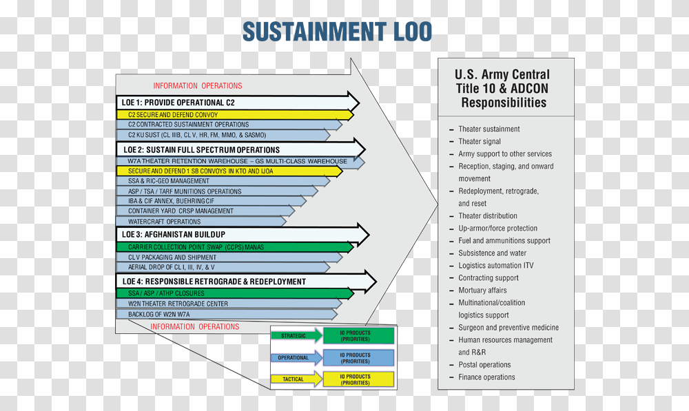 Sustainment Loo Military Lines Of Effort, Advertisement, Poster, Number Transparent Png