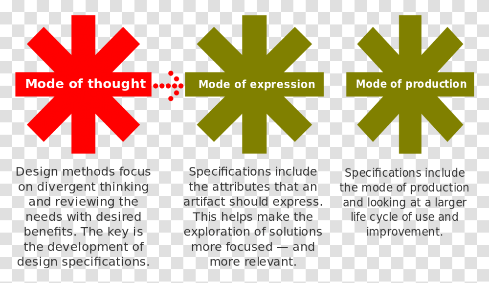 Svg Specification Thumbnail John Chris Jones Design Method, Light, Pac Man Transparent Png