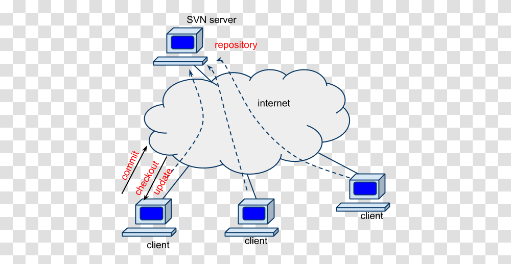 Svn Server Vertical, Network, Diagram, Computer, Electronics Transparent Png