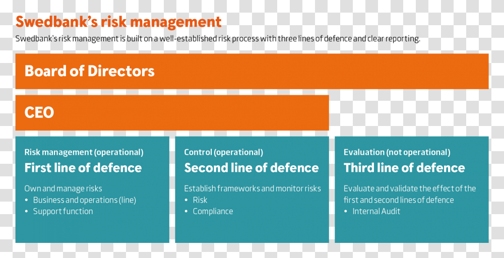 Swedbank S Risk Management Three Lines Of Defence Risk Management Framework, Paper, Advertisement, Poster Transparent Png