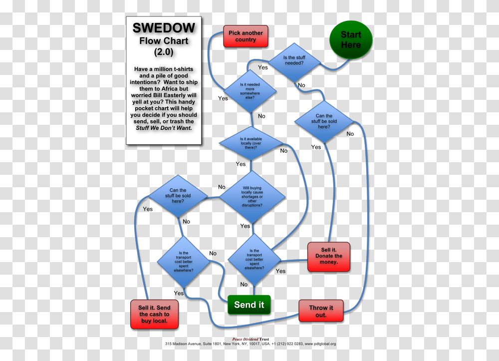 Swedow Flowchart V2 Cleaning Flow Chart, Diagram, Plot, Plan Transparent Png