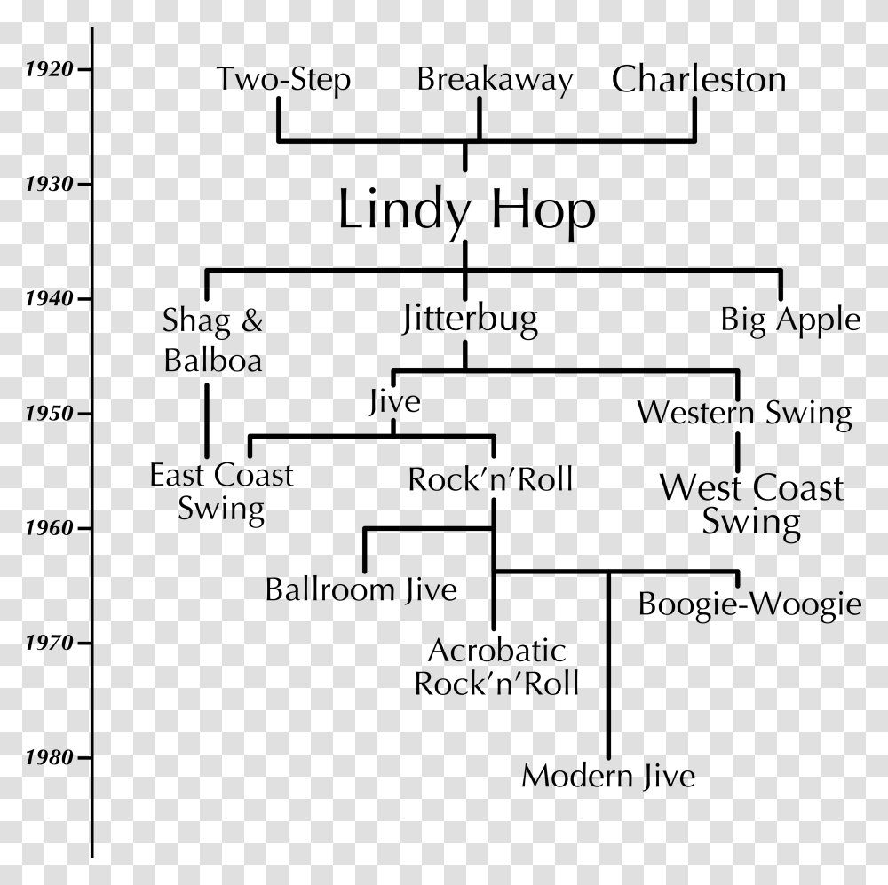 Swing Dance Family Tree Lindy Hop History, Gray, World Of Warcraft Transparent Png