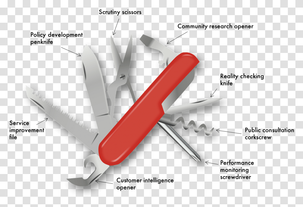 Swiss Army Scrutiny Is Your Flexible Friend Swiss Army Knife Uses, Weapon, Weaponry, Tool, Blade Transparent Png