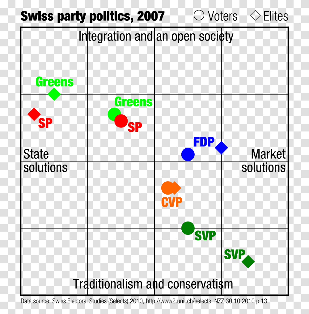 Swiss Party Politics 2007 En Parteien Schweiz Links Rechts, Pac Man Transparent Png