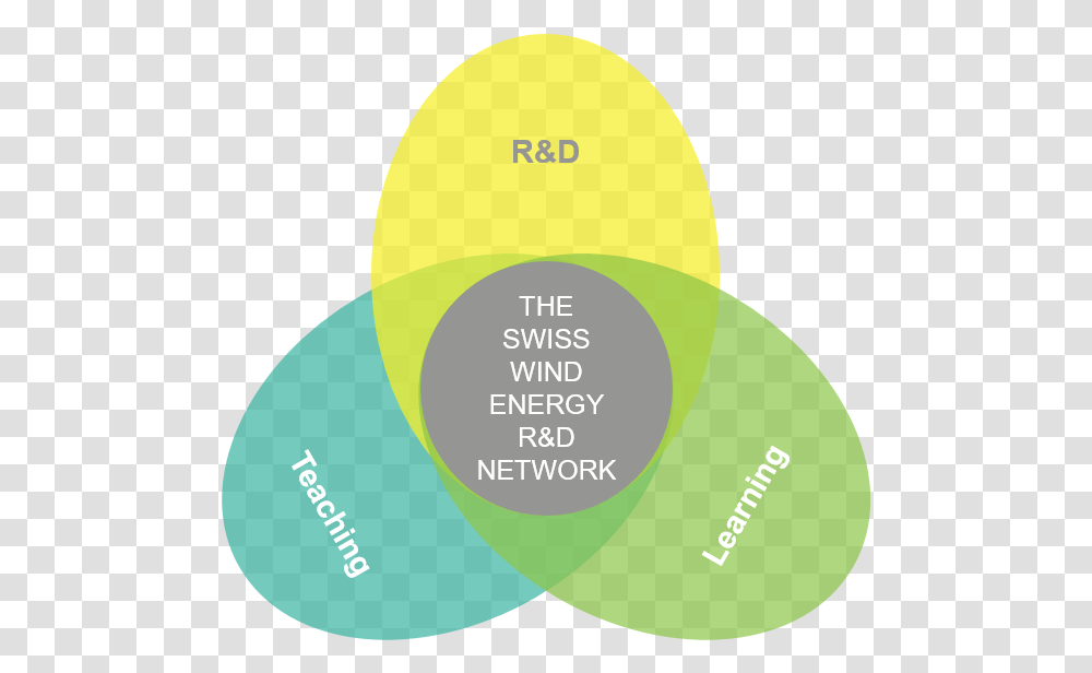 Swiss Wind Energy R&d Network Circle, Food, Egg, Diagram, Baseball Cap Transparent Png